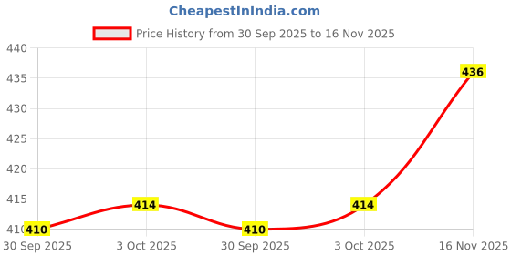 flipkart.com ameerah Women Shirt & Pyjama set Yellow Checkered ameerah Price History Graph from 30 Sep 2025 to 16 Nov 2025