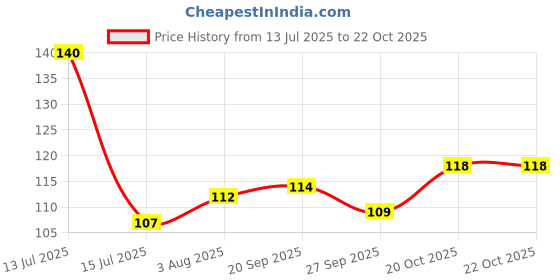 flipkart.com amega star Stainless Steel Dinner Spoons with Scalloped Edge, (Pack of 12) Stainless Steel Table Spoon Set amega star Price History Graph from 13 Jul 2025 to 20 Oct 2025