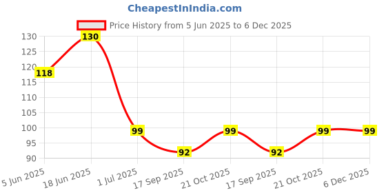 flipkart.com amega star Stainless Steel Medium Dinner/Table Spoon Set (Pack of 12) Multi user Stainless Steel Table Spoon Set amega star Price History Graph from 5 Jun 2025 to 5 Dec 2025