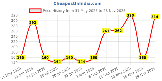 flipkart.com cupcake surprise AMELA cupcake surprise Price History Graph from 31 May 2025 to 27 Nov 2025