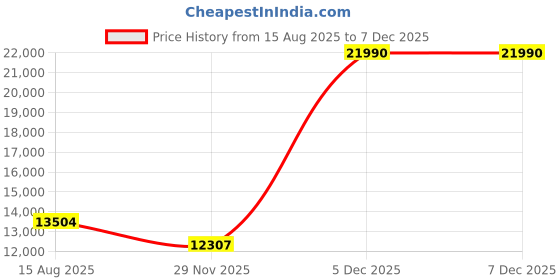 flipkart.com hindware smart appliances Amelia Plus 4B 76 CM Glass, Stainless Steel Automatic Hob hindware smart appliances Price History Graph from 15 Aug 2025 to 5 Dec 2025