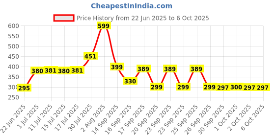 flipkart.com amendas Digital Tally Counter amendas Price History Graph from 22 Jun 2025 to 6 Oct 2025