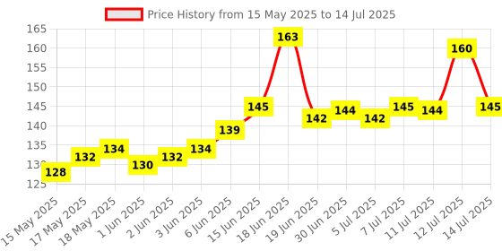 flipkart.com amenity Silicone Heatsink Compounds Cooling Processor CPU Graphics Carbon Based Thermal Paste (10 g 1.93 W/mK) Carbon Based Thermal Paste Price History Graph from 15 May 2025 to 14 Jul 2025