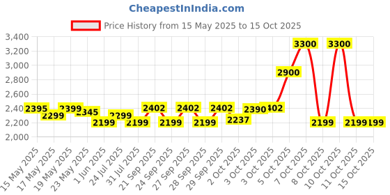 flipkart.com crompton Ameo 550 W Mixer Grinder crompton Price History Graph from 15 May 2025 to 14 Oct 2025