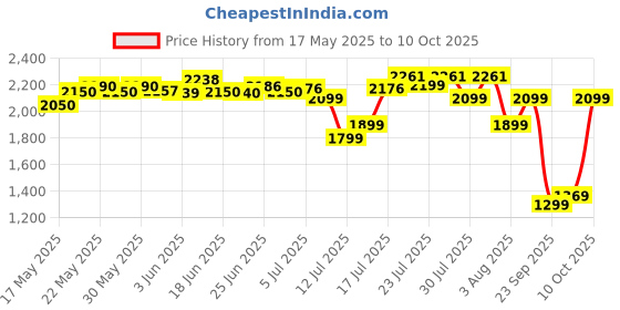 flipkart.com crompton Ameo Blend 400 W Juicer Mixer Grinder crompton Price History Graph from 17 May 2025 to 10 Oct 2025