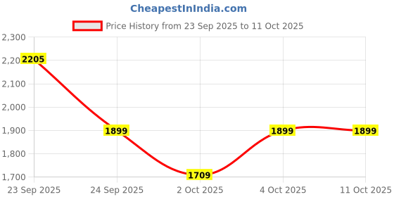 flipkart.com crompton Ameo Blend 400 W Juicer Mixer Grinder crompton Price History Graph from 23 Sep 2025 to 11 Oct 2025