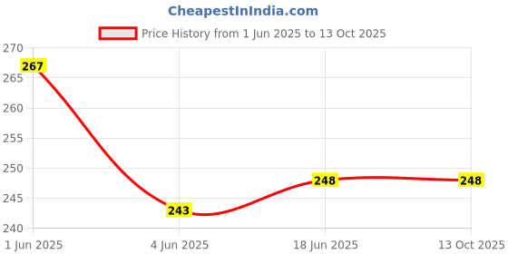 flipkart.com Ameo Nubuck and Suede Shoe Polish | Color - Camel | Pack 200 ML | Nubuck, Suede Shoe Renovator Price History Graph from 1 Jun 2025 to 13 Oct 2025