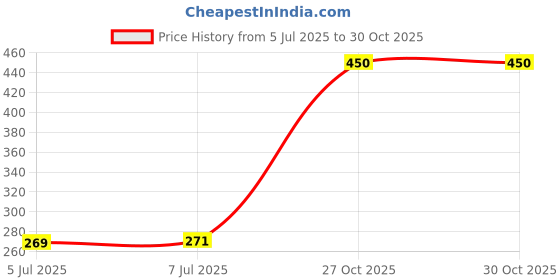 flipkart.com ameo Nylon Self Adhesive Hook And Loop Tape (5M Hook + 5M Loop ) Mounting Tape Sew-on Velcro ameo Price History Graph from 5 Jul 2025 to 29 Oct 2025