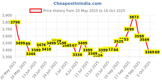 flipkart.com crompton Ameo Pro 4 jar 750 W Mixer Grinder crompton Price History Graph from 20 May 2025 to 16 Oct 2025