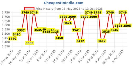 flipkart.com crompton AMEO PRO Motor Vent-X Technology 750 W Juicer Mixer Grinder crompton Price History Graph from 13 May 2025 to 13 Oct 2025