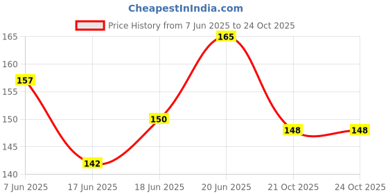 flipkart.com ameo Self Adhesive Rectangle Hook & Loop Tapes ( 1*4 Inch x 24 pcs) |Nylon Stick-on Velcro ameo Price History Graph from 7 Jun 2025 to 24 Oct 2025