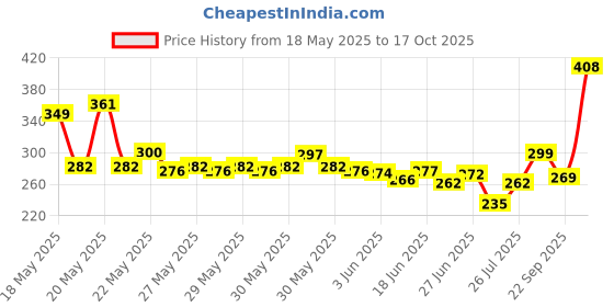 flipkart.com amera Bluetooth music bulb with remote Single Disco Ball amera Price History Graph from 18 May 2025 to 17 Oct 2025