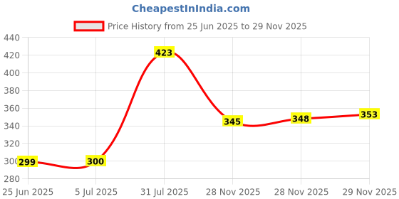 flipkart.com amera Single Disco Ball amera Price History Graph from 25 Jun 2025 to 28 Nov 2025