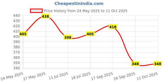 flipkart.com amera Uplight Wall Lamp With Bulb amera Price History Graph from 24 May 2025 to 11 Oct 2025
