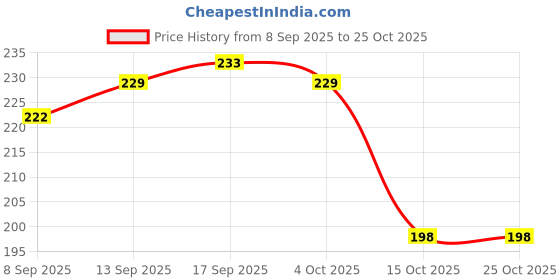 flipkart.com jdx American Diamond EarCuff Cubic Zirconia Alloy Clip-on Earring jdx Price History Graph from 8 Sep 2025 to 25 Oct 2025