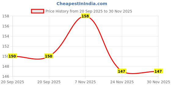 flipkart.com real gems American Diamond Gemstone 5 Carat Diamond Stone real gems Price History Graph from 20 Sep 2025 to 30 Nov 2025