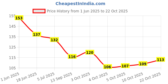 flipkart.com karamnath American diamond pendant & locket chain necklace for girl And women Gold-plated Diamond Brass Pendant karamnath Price History Graph from 1 Jun 2025 to 22 Oct 2025