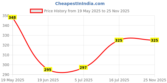flipkart.com American Sia 1/4"" Black Ball Head Bracket/Holder/Mount for Camera Tripod Hot Shoe Adapter Flash Shoe Adapter Flash Shoe Adapter Price History Graph from 19 May 2025 to 25 Nov 2025