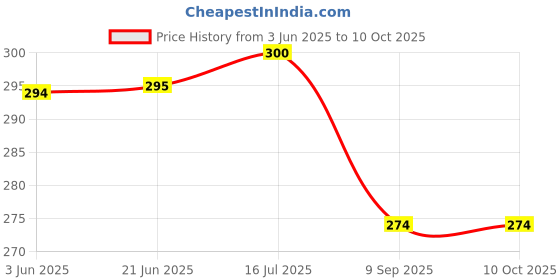 flipkart.com American Sia 8 x12 FT Green LEKERA Backdrop Photo Light Studio Photography Background Reflector Price History Graph from 3 Jun 2025 to 10 Oct 2025