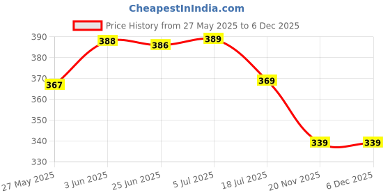 flipkart.com American Sia 8x12 Ft Red Backdrop Photo Light Studio Photography Background Reflector Reflector Price History Graph from 27 May 2025 to 5 Dec 2025
