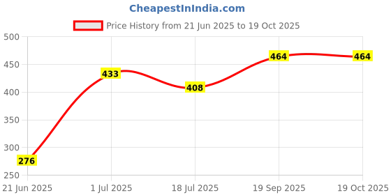 flipkart.com American Sia 8x12 Ft White Backdrop Photo Light Studio Photography Background Reflector Price History Graph from 21 Jun 2025 to 18 Oct 2025