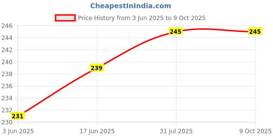 flipkart.com American Sia Adjustable Hot Shoe Adapter Bracket For LED Light and Flash Flash Shoe Adapter Price History Graph from 3 Jun 2025 to 9 Oct 2025