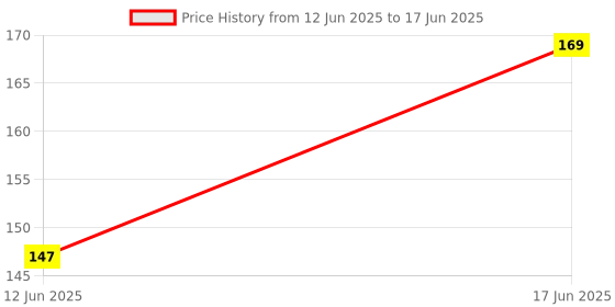 flipkart.com American Sia LD1 Flash light Diffuser Cap Flash Diffuser Price History Graph from 12 Jun 2025 to 17 Jun 2025