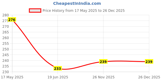 flipkart.com American Sia Lens Cap 62 mm forLens Cap Price History Graph from 17 May 2025 to 25 Dec 2025