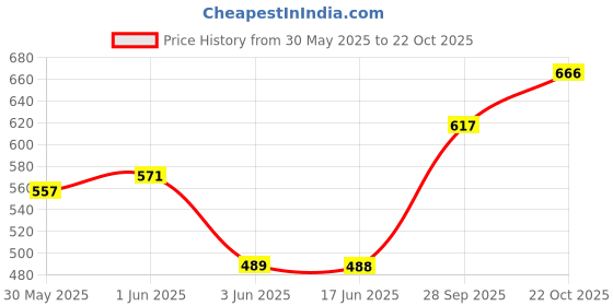 flipkart.com american standard TN-9FS Disposable Flat Shader Tattoo Needles american standard Price History Graph from 30 May 2025 to 22 Oct 2025