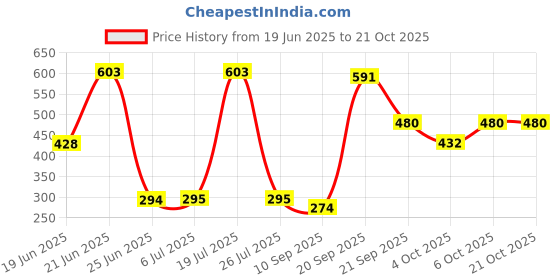 flipkart.com msy American super quality White 3 Feet Soft - 90 cm msy Price History Graph from 19 Jun 2025 to 20 Oct 2025