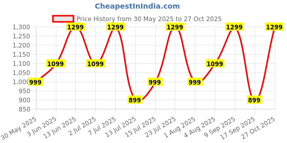 flipkart.com american tourister 17 inch Inch Laptop Backpack american tourister Price History Graph from 30 May 2025 to 27 Oct 2025