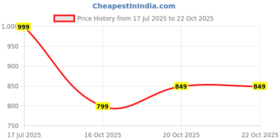flipkart.com american tourister Large 32 L Backpack POPIN CASUAL BACKPACK 03 -BLUE american tourister Price History Graph from 17 Jul 2025 to 21 Oct 2025