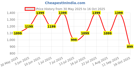 flipkart.com american tourister Medium 28 L Laptop Backpack SPIN american tourister Price History Graph from 30 May 2025 to 16 Oct 2025
