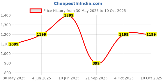 flipkart.com american tourister Medium 28 L Laptop Backpack SPIN american tourister Price History Graph from 30 May 2025 to 10 Oct 2025