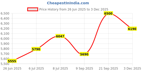 flipkart.com american tourister Small Cabin Suitcase (39 cm) 4 Wheels - NORTON ( CABIN SIZE ) - Blue american tourister Price History Graph from 26 Jun 2025 to 3 Dec 2025