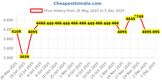flipkart.com american tourister Small Cabin Suitcase (53.5 cm) 4 Wheels - Swag-On - Red american tourister Price History Graph from 26 May 2025 to 5 Dec 2025