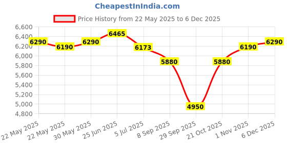 flipkart.com american tourister Small Cabin Suitcase (55 cm) 8 Wheels - AIRCONIC 55 ( SMALL SIZE ) - Black american tourister Price History Graph from 22 May 2025 to 5 Dec 2025