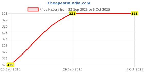 flipkart.com americanviber Adjustable Free Size Lock Date Function Working Smooth Quality Analog Watch - For Men PE Black DM0011 americanviber Price History Graph from 23 Sep 2025 to 5 Oct 2025