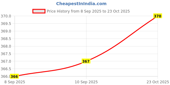 flipkart.com americanviber Analog Watch - For Women AVW02701 americanviber Price History Graph from 8 Sep 2025 to 23 Oct 2025