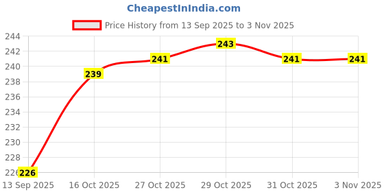 flipkart.com americanviber Gorgeous Analog Watch - For Women Diamond Studded Series americanviber Price History Graph from 13 Sep 2025 to 3 Nov 2025