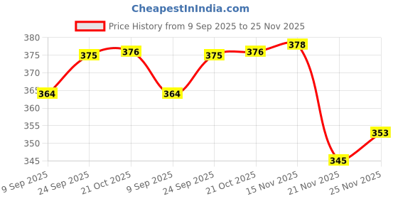 flipkart.com americanviber Premium Color Smooth Finish COMBO Pack 2 Analog Watch - For Women DRW002006 americanviber Price History Graph from 9 Sep 2025 to 21 Nov 2025