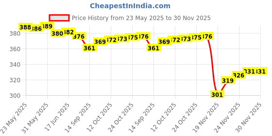 flipkart.com americanviber Premium Color Smooth Finish Combo Pack 2 Analog Watch- For Women DRW006001 americanviber Price History Graph from 23 May 2025 to 30 Nov 2025