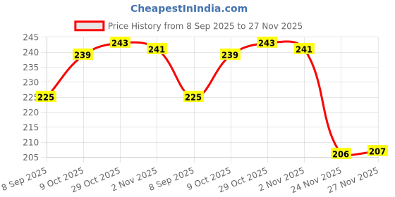 flipkart.com americanviber Square Diamond Fully Brown Finish Attractive And Stylish For All Occasions Analog Watch- For Girls AV0032 americanviber Price History Graph from 8 Sep 2025 to 27 Nov 2025