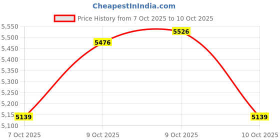 flipkart.com americanz muscles Professional Whey Protein americanz muscles Price History Graph from 7 Oct 2025 to 10 Oct 2025