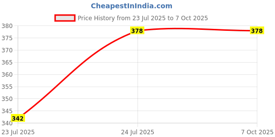 flipkart.com amesco 3in1 Selfie Stick multi-function Wireless Bluetooth XT-01 Selfie Stick with Remote Shutter Extendable Handheld Foldable Mini Tripod Stand for Smartphones3in1 Selfie Stick multi-function Wireless Bluetooth XT-01 Selfie Stick with Remote Shutter Extendable Handheld Foldable Mini Tripod Stand for Smartphones Tripod, Monopod, Tripod Bracket Price History Graph from 23 Jul 2025 to 6 Oct 2025