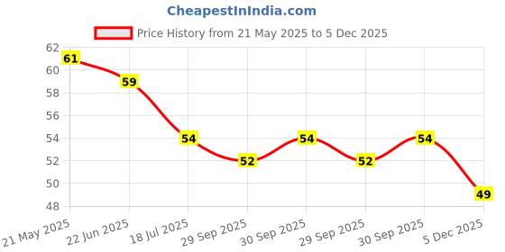 flipkart.com amesco Back Scrubber, Bath Shower,Body Massage Brush Silicone Bath Towel Body Brush Belt,|scrubber tool|Two-Sided Extra Long Bristle best body scrubber Soft Silicon Bristles Bathing Brush helps you exfoliate the skin and get better deep cleansing is surely going to make you fall in love with bathing amesco Price History Graph from 21 May 2025 to 5 Dec 2025