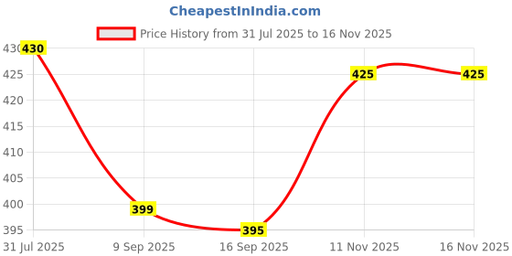 flipkart.com maitri export Amethyst Chamki 100-200gm Regular Asymmetrical Crystal Stone maitri export Price History Graph from 31 Jul 2025 to 15 Nov 2025