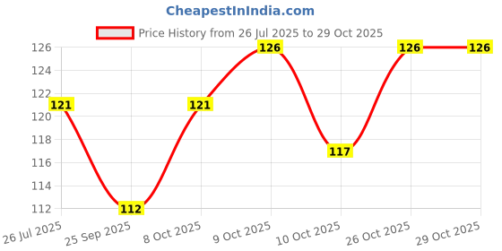 flipkart.com 9dzine Amethyst Chips Dust Raw Rough for Reiki Healing Meditation Polished Asymmetrical Crystal Stone 9dzine Price History Graph from 26 Jul 2025 to 28 Oct 2025