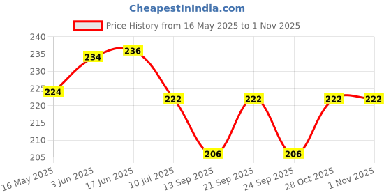 flipkart.com 9dzine Amethyst Chips Stone for Vastu,Purple Tumbled Gemstones Reiki Healing Crystal Polished Asymmetrical Crystal Stone 9dzine Price History Graph from 16 May 2025 to 31 Oct 2025
