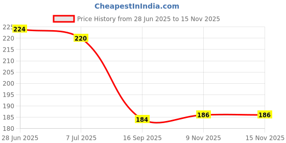 flipkart.com crystal and shades Amethyst, Crystal Beads, Agate, Crystal, Jade, Quartz Bracelet crystal and shades Price History Graph from 28 Jun 2025 to 9 Nov 2025